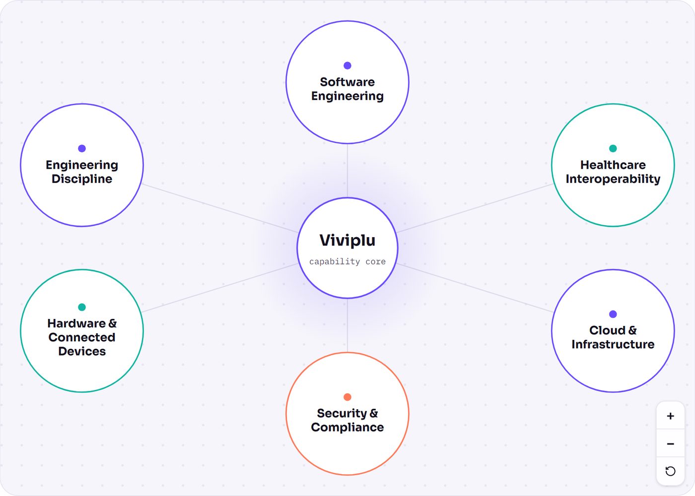 Preview of the interactive capability constellation: six engineering domains orbiting a central hub